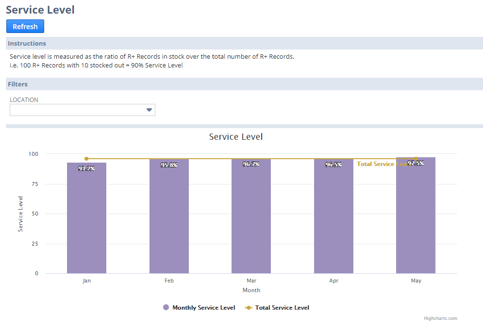 Replenishment+NS 3.0 Service Level Snapshot Replenishment + NetSuite Service levels screenshot